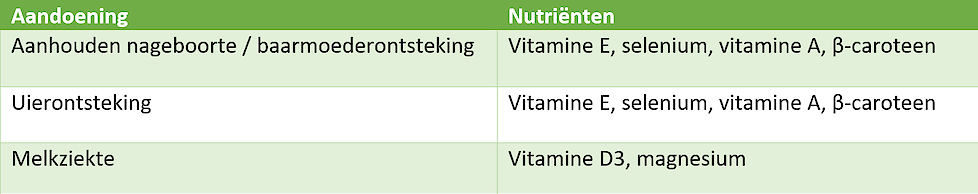 Essentiële vitamines en mineralen in de droogstand zorgen voor een verlaagd risico op transitieziekten, zoals melkziekte, aan de nageboorte blijven staan, baarmoederontsteking en uierontsteking.