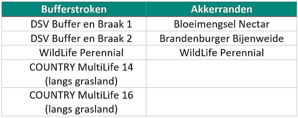 Akkerrand bufferstrook