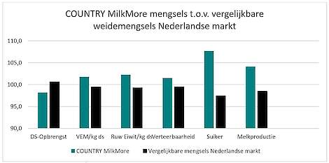 Voederwaarde COUNTRY MilkMore