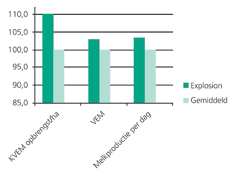 Jaaropbrengst DSV-ras Explosion vs. gemiddeld. Bron: DSV zaden research