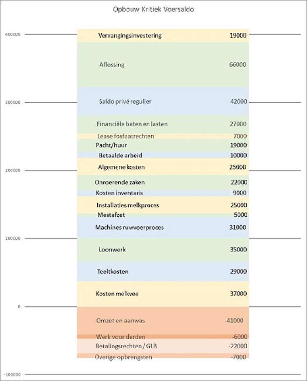Tabel 1: Opbouw Kritiek Voersaldo