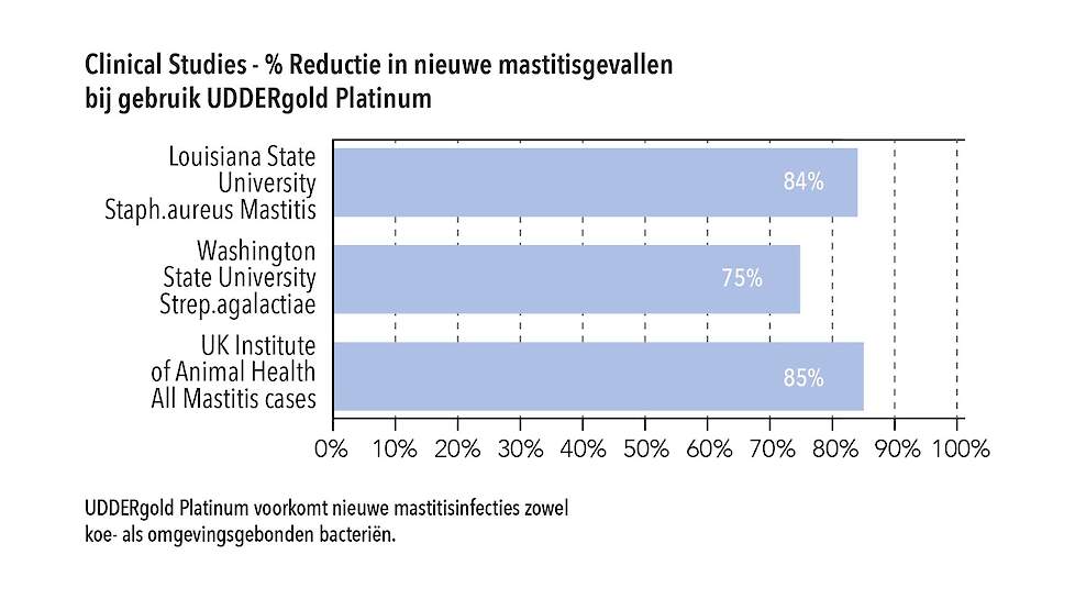 Klinische studie % reductie in nieuwe mastitisgevallen bij gebruik UDDERgold Platinum