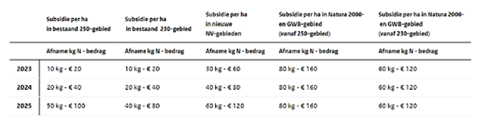 Tabel 1: Subsidie per ha (bron: RVO)