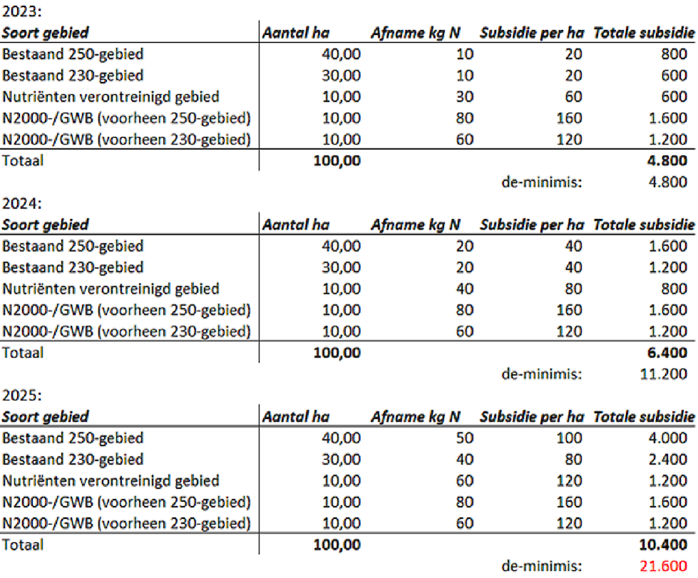 Tabel 2 rekenvoorbeeld subsidie behoud grasland per gebied