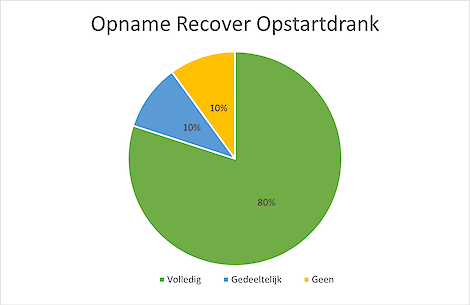 Grafiek 1. De opname van de Recover bij 50 meerdere kalfskoeien. 80% van de koeien drinkt de Recover volledig zelf op. Als er binnen 15 minuten de Recover wordt aangeboden, stijgt de opname naar 93%.