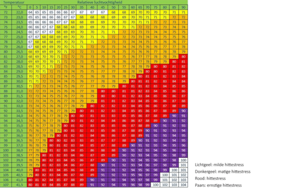 Tabel 1: Hittestress bij melkvee (Temperature Humidity Index)
