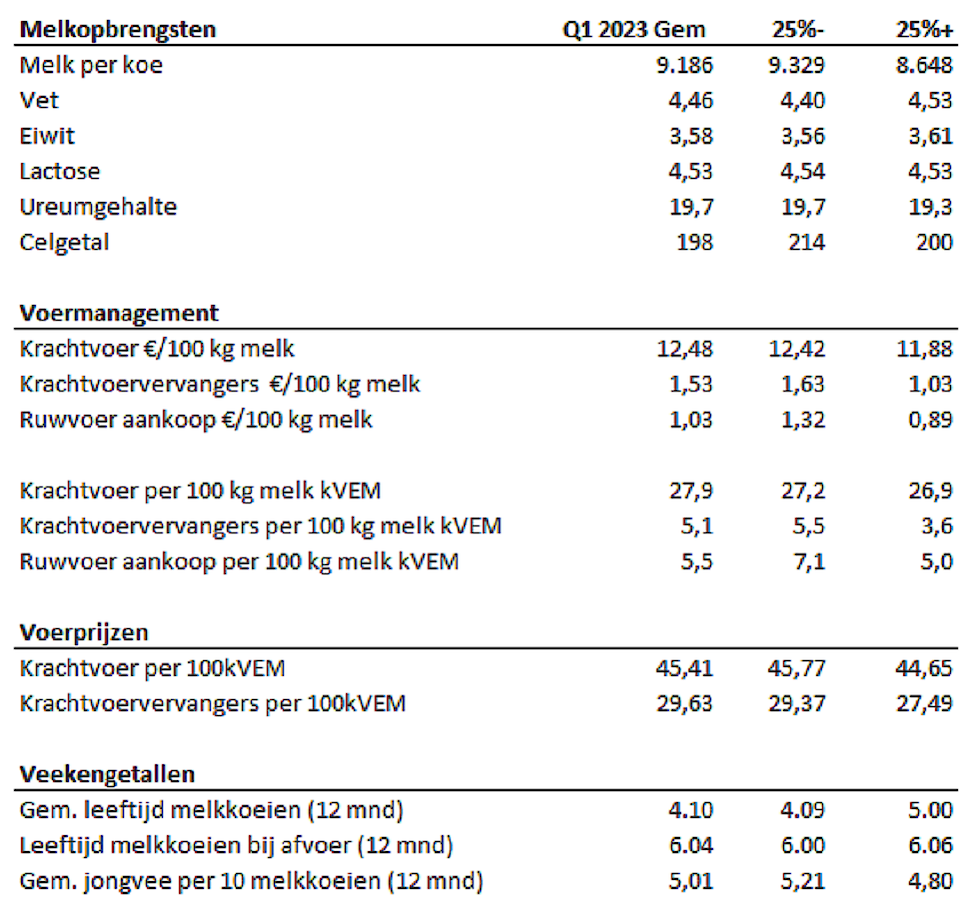 Figuur 1: Resultaten melkveehouderij (laatste 12 maanden t/m Q1 2023) - Alfa Accountants en Adviseurs