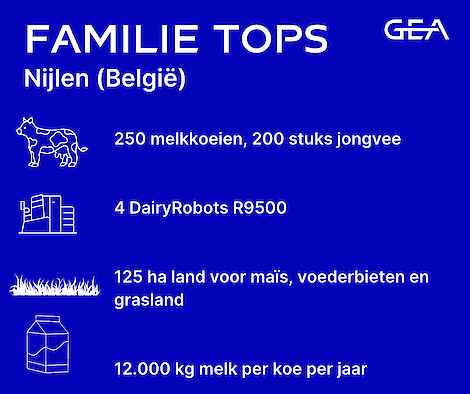 Gegevens familie Tops