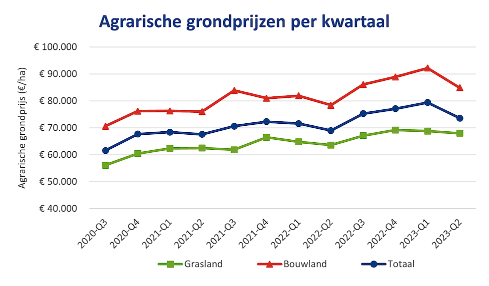 Figuur 1 Agrarische grondprijs (euro/ha) naar grondgebruik