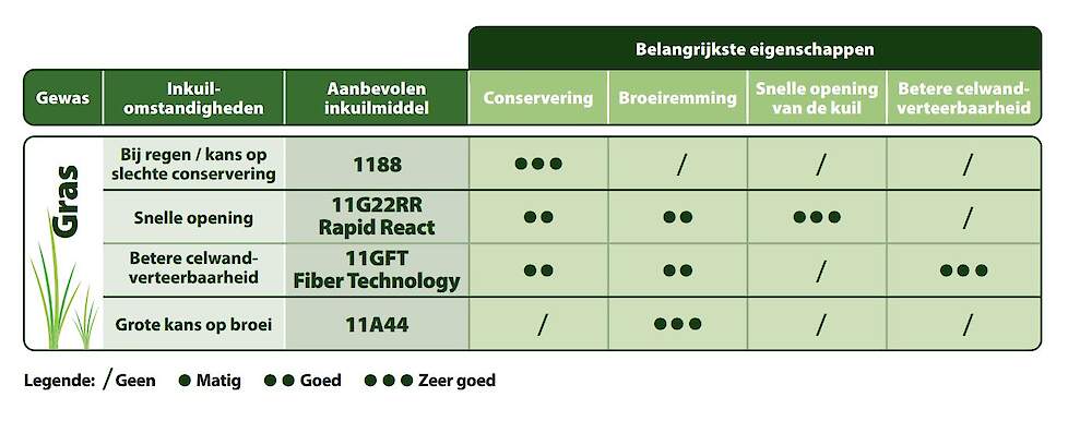 Matrix gras inkuilmiddelen