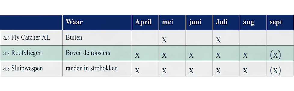 Basisschema biologische vliegenbeheersing open stallen. Als biologische vliegenbeheersing toegepast gaat worden, ontvangt u elke 4-6 weken een pakket met de poppen van de roofvliegen en/of sluipwespen. Dit pakket komt rechtstreeks van de kweker. Het is be