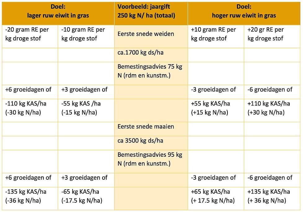 Invloed van bemesting en maaimoment op het ruw eiwitgehalte in gras op basis van een totale stikstofgift van 250 kilo per jaar. (Bron: Koe & Eiwit)