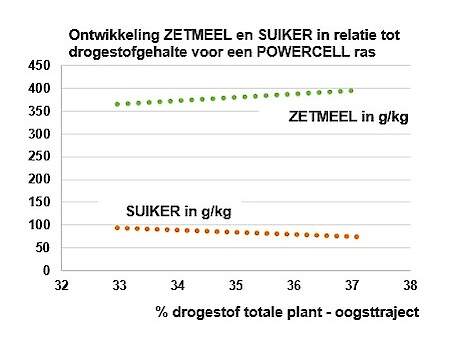 De grafiek laat de gebruikelijke ontwikkeling zien van drogestof-, suiker- en zetmeelgehalte voor een POWERCELL™-ras.