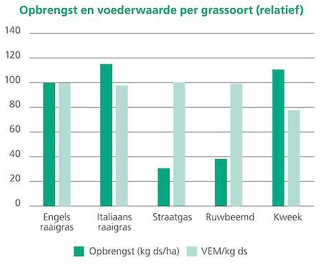 Opbrengst voederwaarden gras