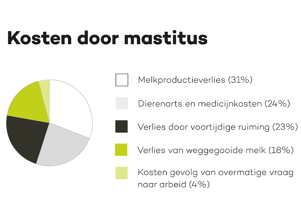 kosten door mastitis