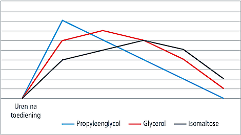 Grafiek 1. Beschikbaarheid van energiecomponenten uren na toediening. Propyleenglycol komt direct vrij, terwijl glycerine constant vrijkomt. Isomaltosemelasse heeft een iets lagere, constante afgifte van energie.