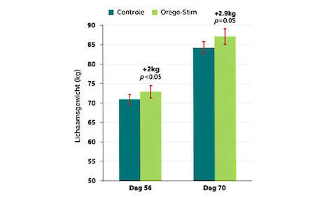 Figuur 1. Effect van Orego-Stim op lichaamsgewicht (aangepast van Craig et al., 2019)