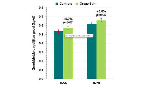 Figuur 2. Effect van Orego-Stim op gemiddelde dagelijkse groei in kalveren (aangepast van Craig, et al., 2019)