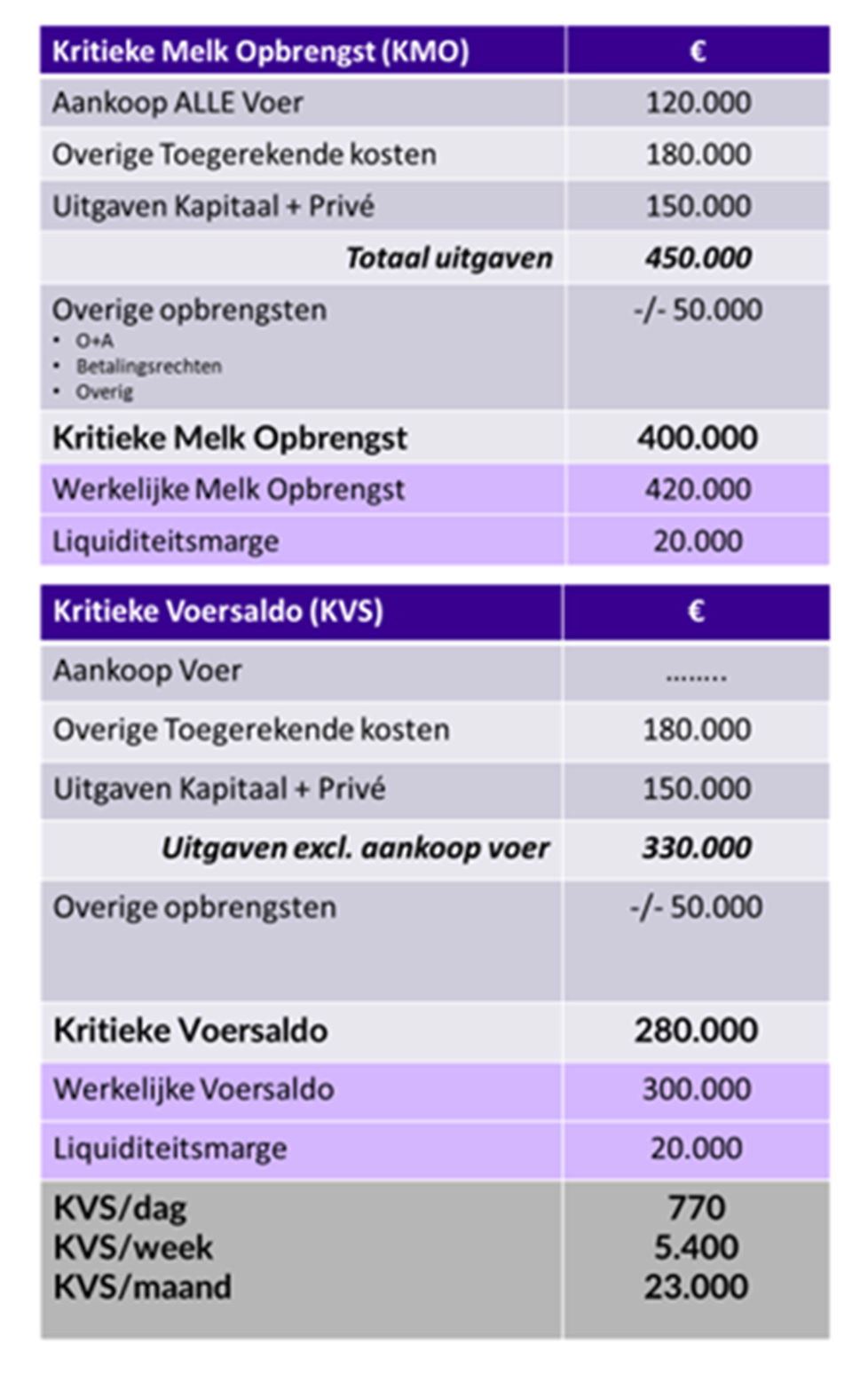 Tabel 1: Rekenvoorbeeld KMO en KVS