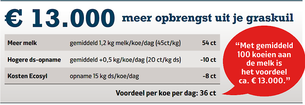 Met Ecosyl haal je meer opbrengst uit je graskuil