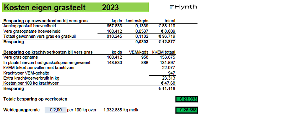 De berekening besparing voerkosten, gebaseerd op de weidesituatie in 2023