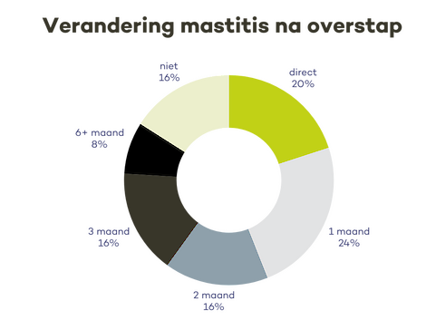 Procentuele verandering in mastitisincidentie na overstap op kalk-stro mengsels onder respondenten [Aeres Hogeschool, 2024]