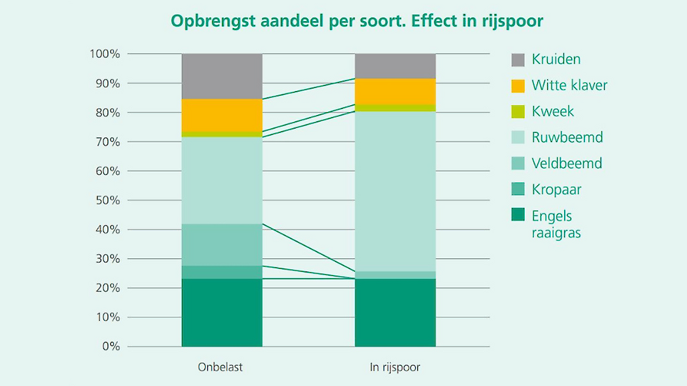 DSV opbrengst aandeel per soort effect in rijspoor