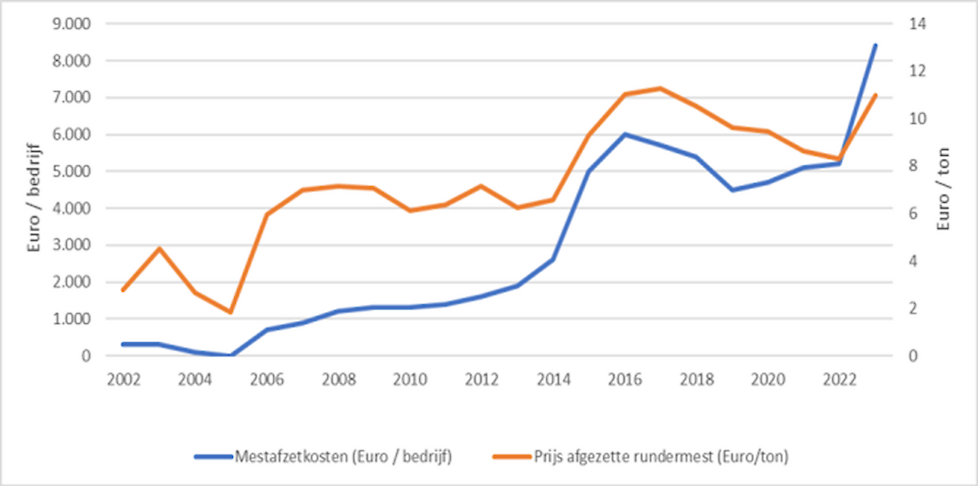 Mestafzetkosten (euro/bedrijf) en prijs afgezette rundermest (euro/ton), 2002 tot en met 2023.
