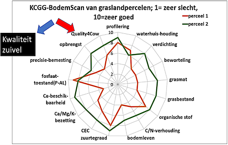 Bron: Management Duurzame Melkveehouderij.