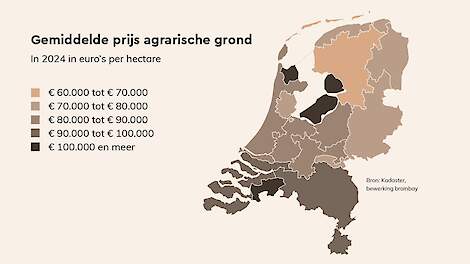 NVM: Gemiddelde hectareprijs landbouwgrond doorbreekt 85.000 euro-grens