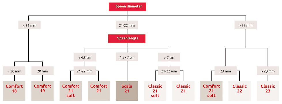 Aan de hand van dit diagram kunt u de best passende tepelvoering voor de  kudde vinden.  Meet de diameter in het midden van de speen vóór stimulatie bij minstens 20 koeien per robot. Houd rekening met de verschillende lactatiefasen en -aantallen en bereke