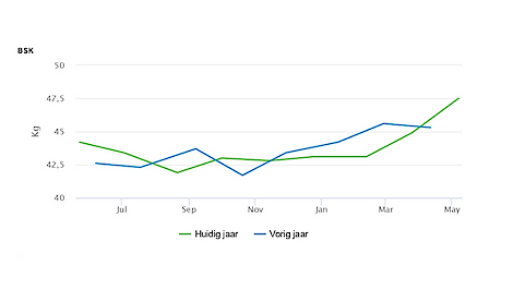 Positieve ontwikkeling BSK