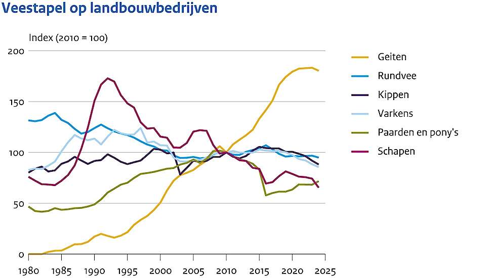 Lijngrafiek van de ontwikkeling van de veestapel op landbouwbedrijven. Bron: CBS.