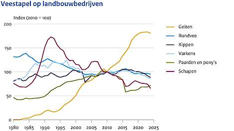 Lijngrafiek van de ontwikkeling van de veestapel op landbouwbedrijven. Bron: CBS.