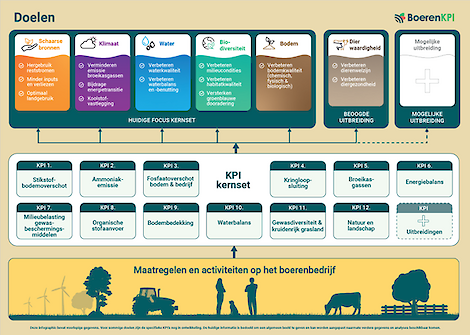 Doelenboom KPI kringlooplandbouw
