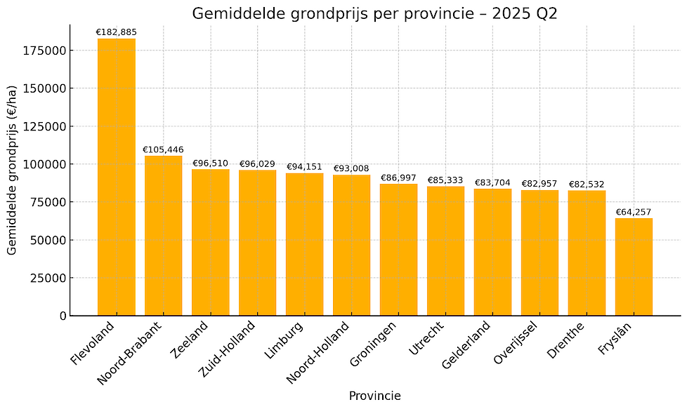 Gemiddelde grondprijs per provincie in het tweede kwartaal van 2025. Bron: Kadaster