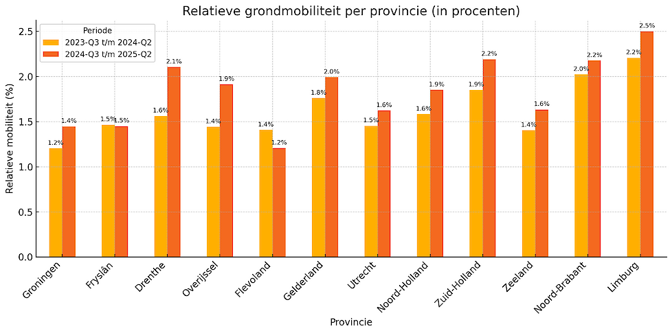 Relatieve grondmobiliteit per provincie van afgelopen vier kwartalen in vergelijking met dezelfde periode een jaar eerder. Bron: Kadaster.