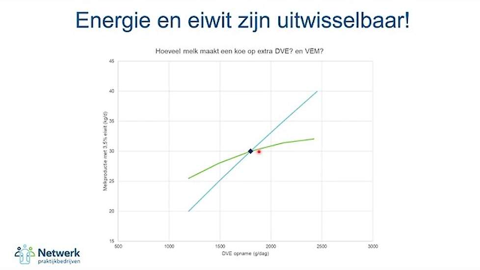 Animatie RE verlagen: eiwit en energie zijn uitwisselbaar - NPB
