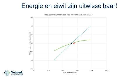 Animatie RE verlagen: eiwit en energie zijn uitwisselbaar - NPB