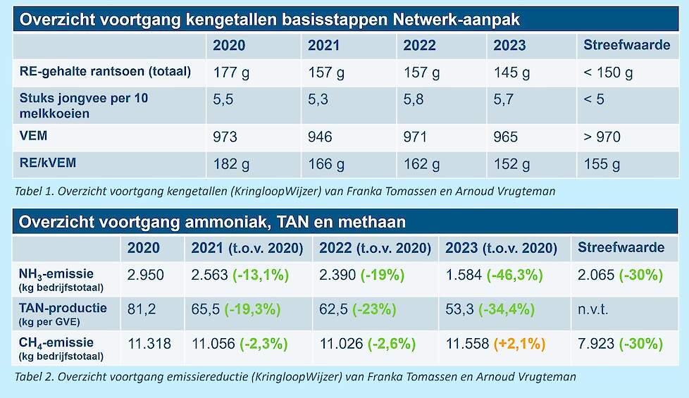 Overzicht kerngetallen Franka en Arnoud - NPB