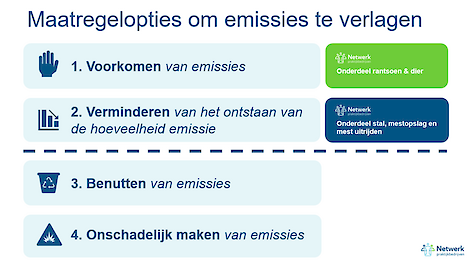 Maatregelen om emissies te verlagen - NPB