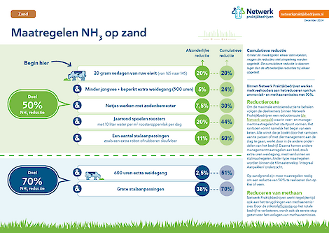 Maatregelen zandgrond - NPB