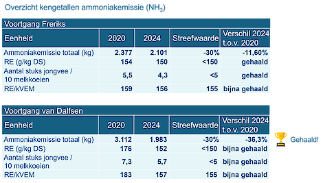 Overzicht cijfers Freriks en Van Dalfsen - NPB