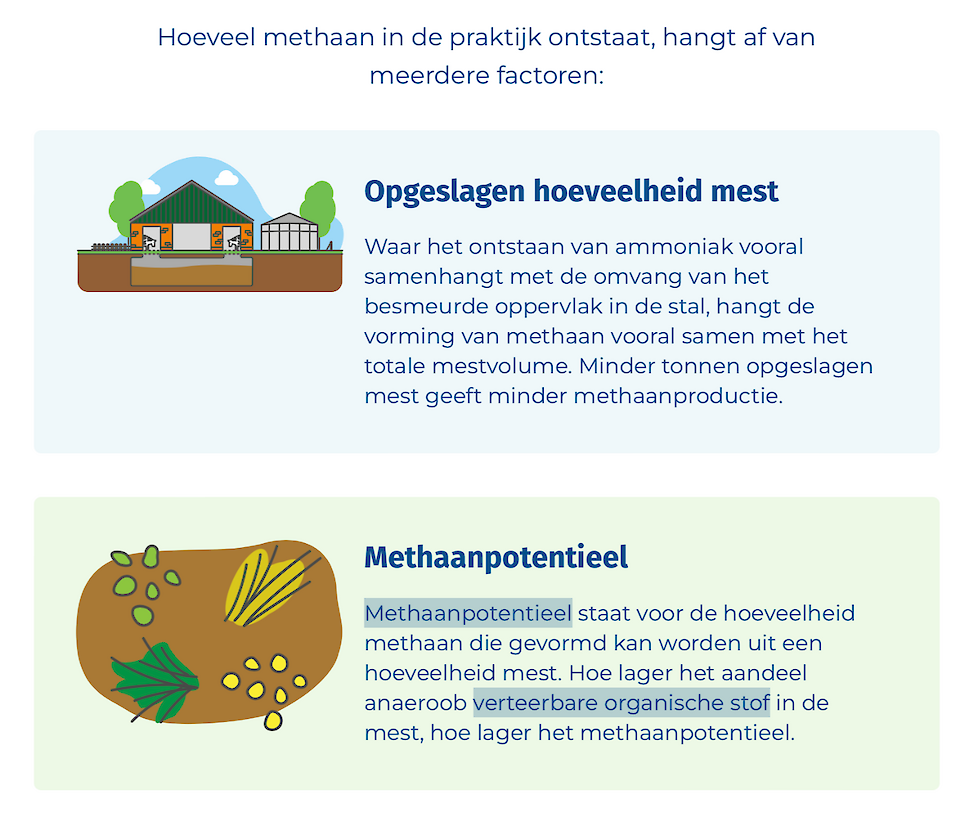 Factoren hoeveelheid methaan - NPB