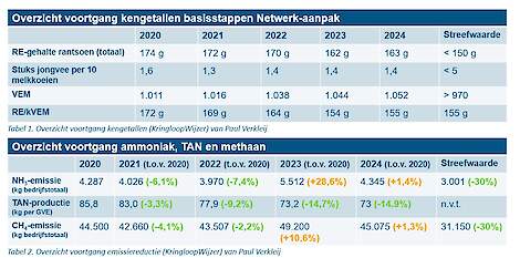 Kerngetallen Paul Verkleij - NPB