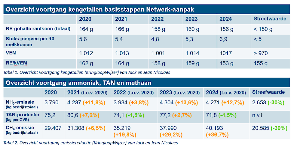Kerngetallen Jean en Jack Nicoleas.