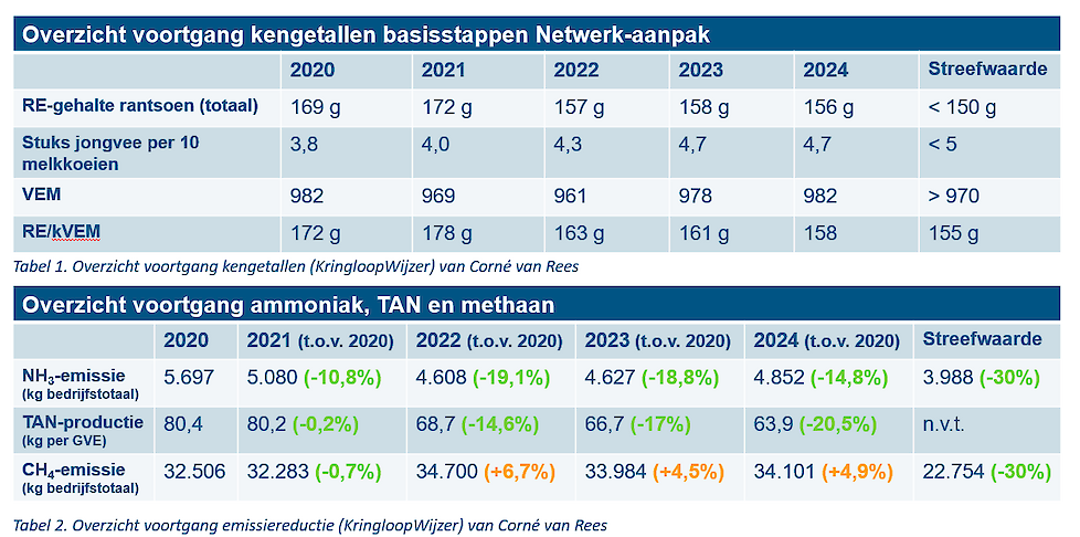 Kerngetallen Netwerkdeelnemer Corné van Rees - NPB