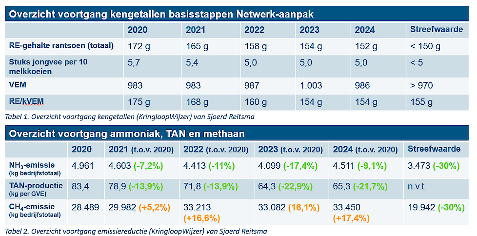 Kerngetallen Netwerkdeelnemer Sjoerd Reitsma - NPB