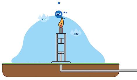 Methaan oxideren tot water met vlam.
