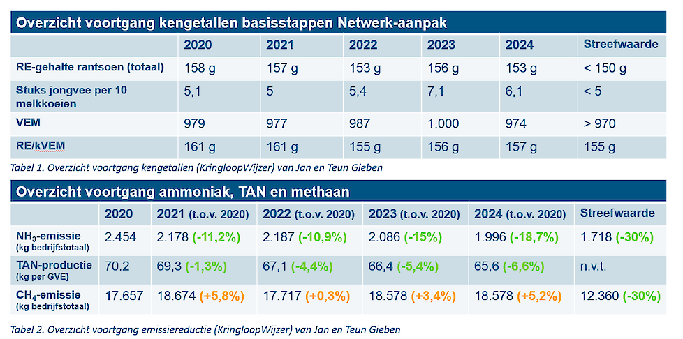 Kerngetallen Netwerkdeelnemer Jan Gieben - NPB